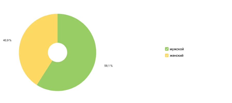 Пол аудитории сайта «Совершенно Секретно»