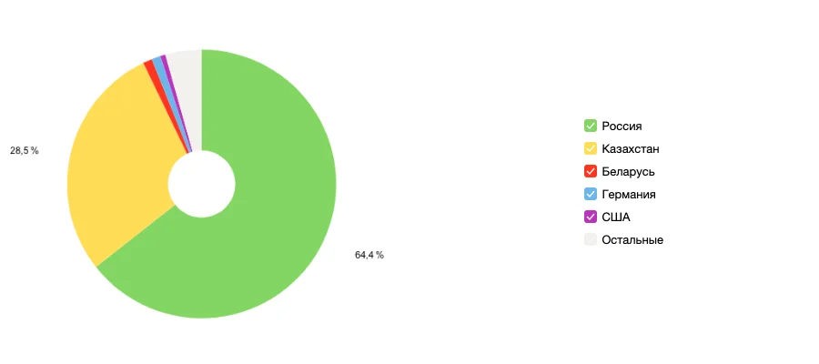 География посещений сайта «Совершенно Секретно»