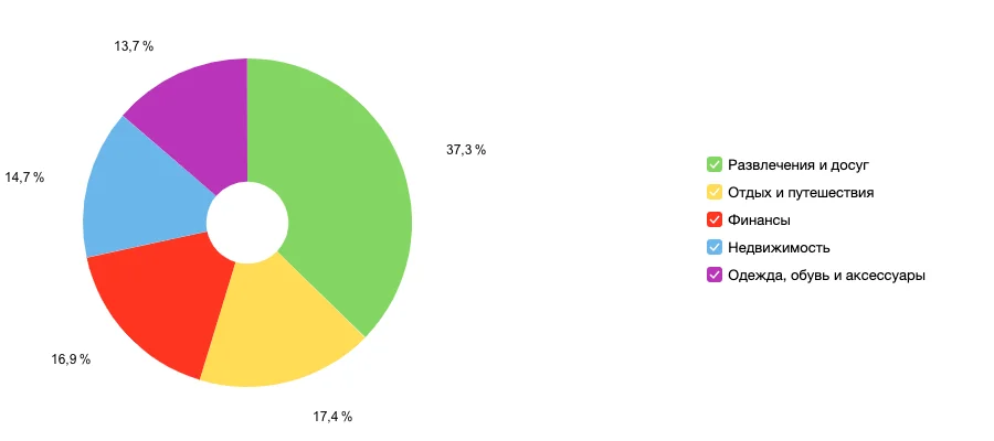 Интересы аудитории сайта «Совершенно Секретно»